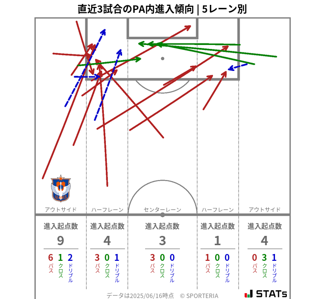 PA内への進入傾向