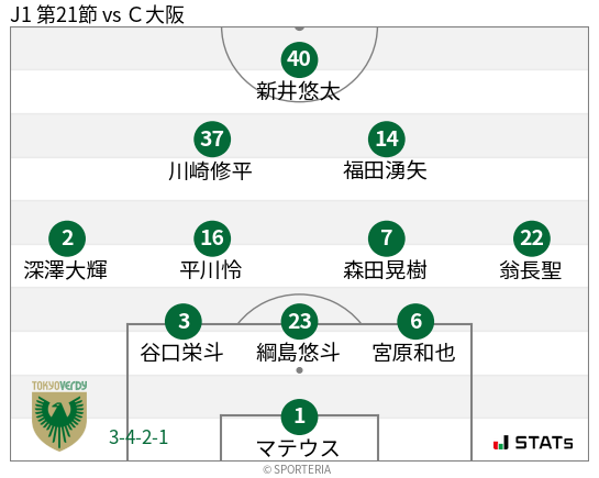 フォーメーション図