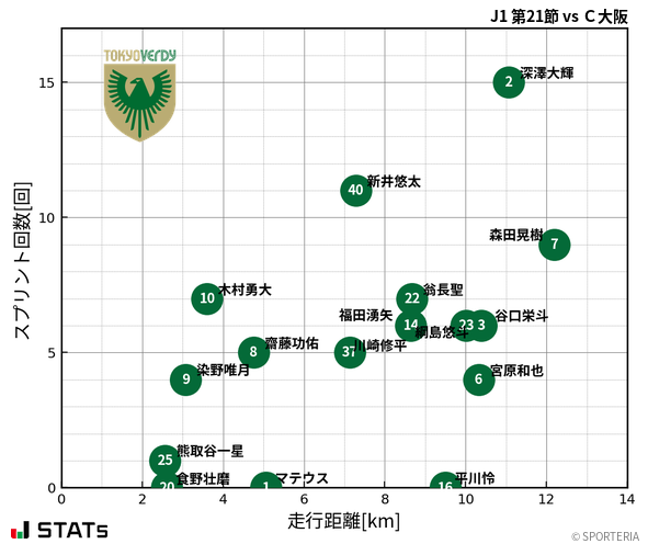 走行距離・スプリント回数