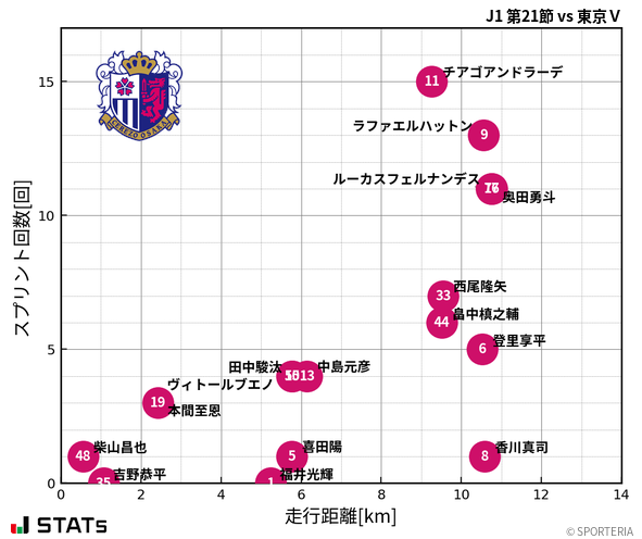 走行距離・スプリント回数