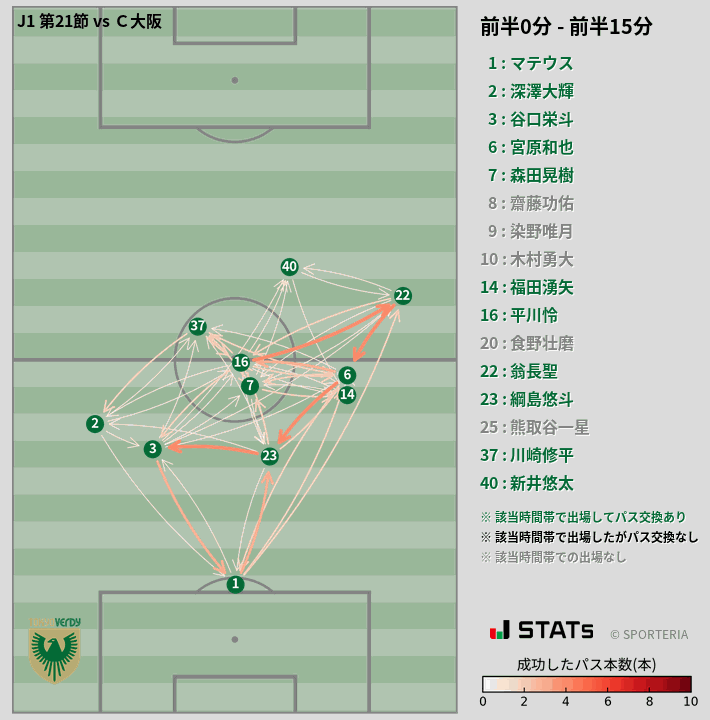 時間帯別パスネットワーク図