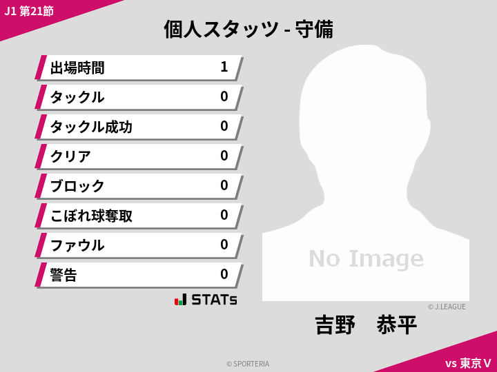 守備スタッツ - 吉野　恭平