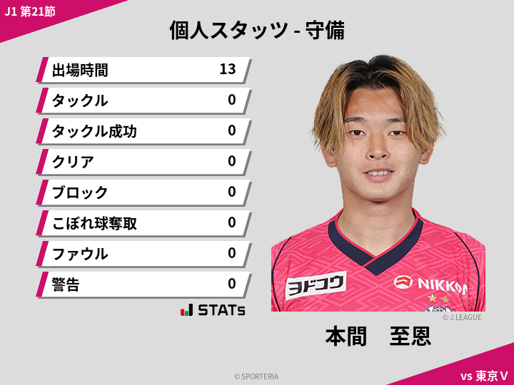 守備スタッツ - 本間　至恩