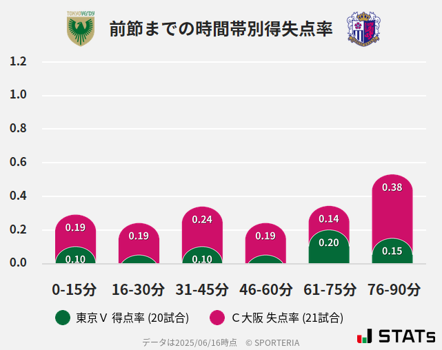 時間帯別得失点率