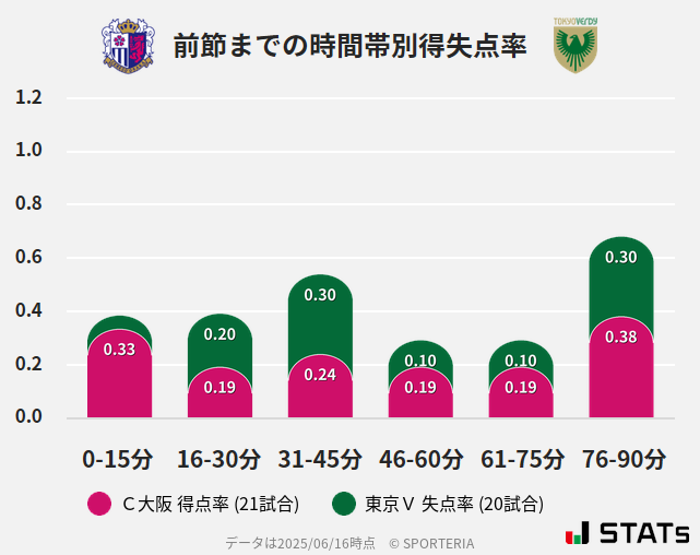 時間帯別得失点率