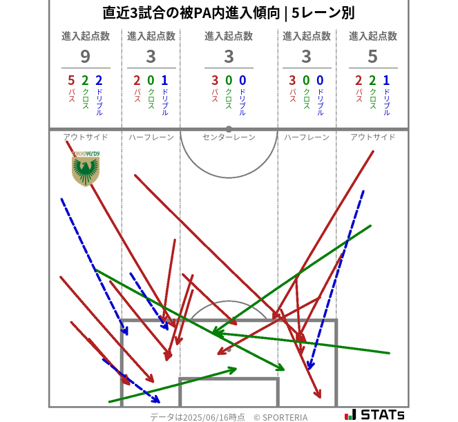 被PA内への進入傾向