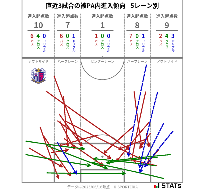 被PA内への進入傾向