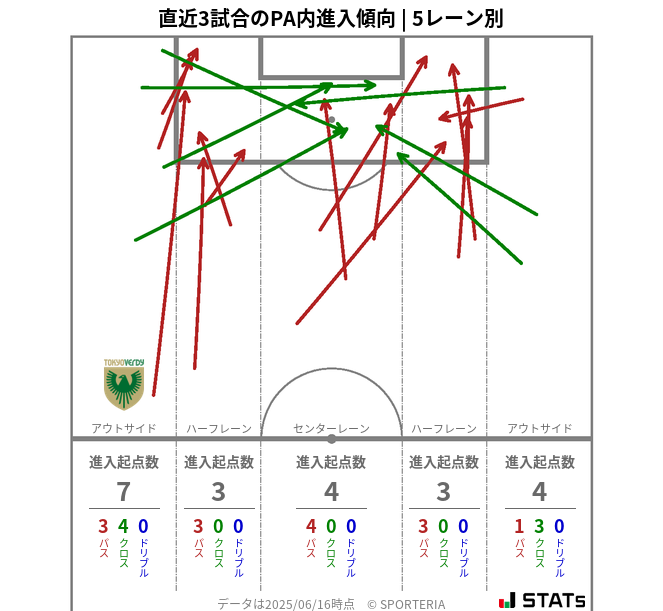 PA内への進入傾向