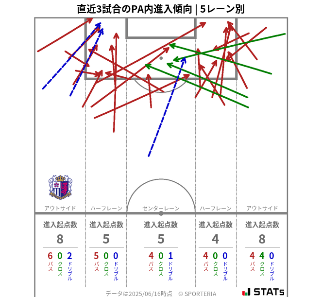 PA内への進入傾向