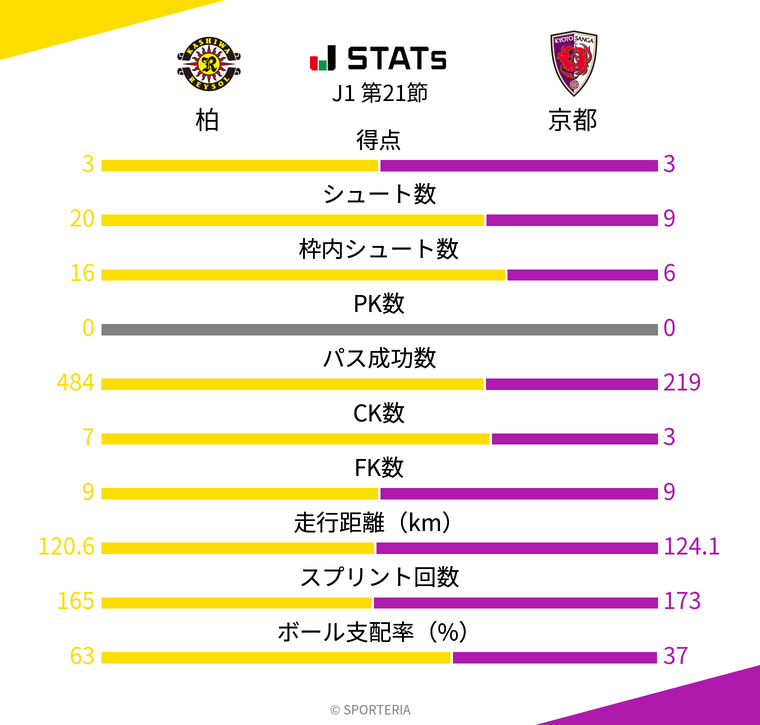 基本スタッツ