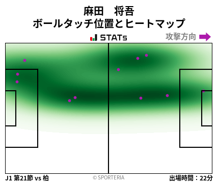 ヒートマップ - 麻田　将吾