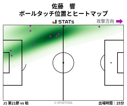ヒートマップ - 佐藤　響