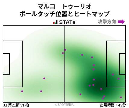 ヒートマップ - マルコ　トゥーリオ