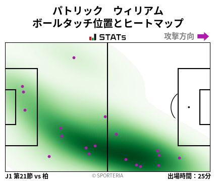ヒートマップ - パトリック　ウィリアム