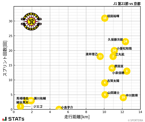 走行距離・スプリント回数
