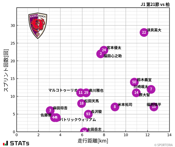 走行距離・スプリント回数