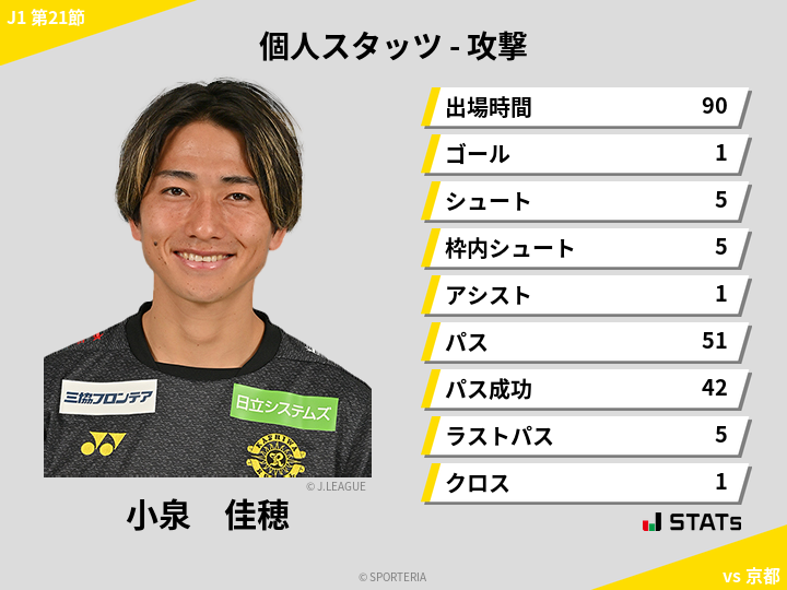 攻撃スタッツ - 小泉　佳穂