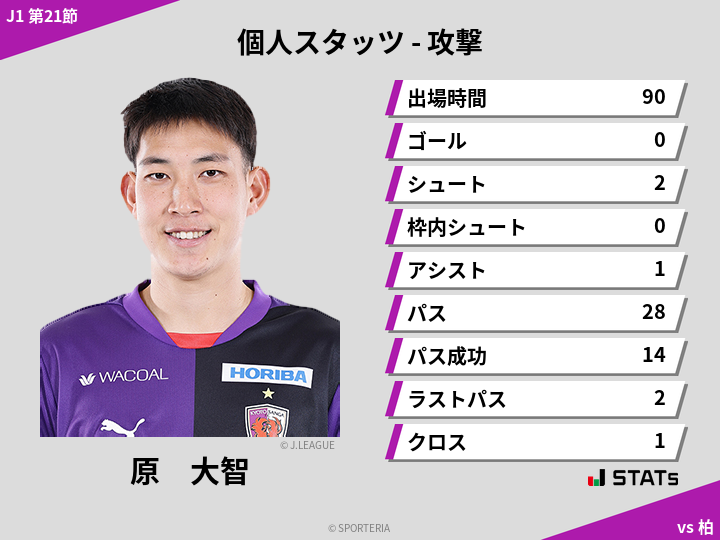 攻撃スタッツ - 原　大智