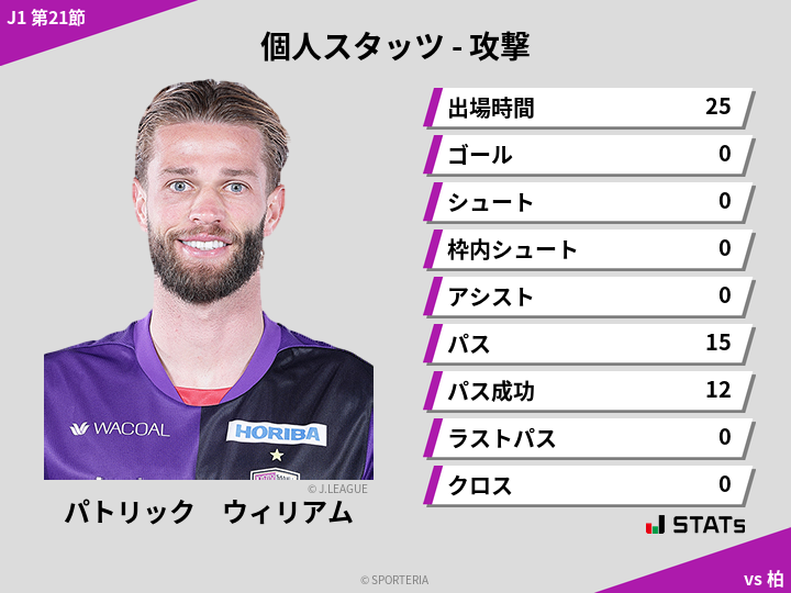 攻撃スタッツ - パトリック　ウィリアム