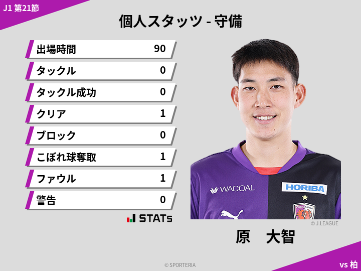 守備スタッツ - 原　大智