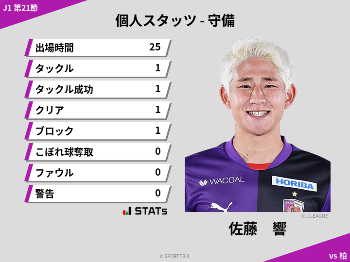 守備スタッツ - 佐藤　響