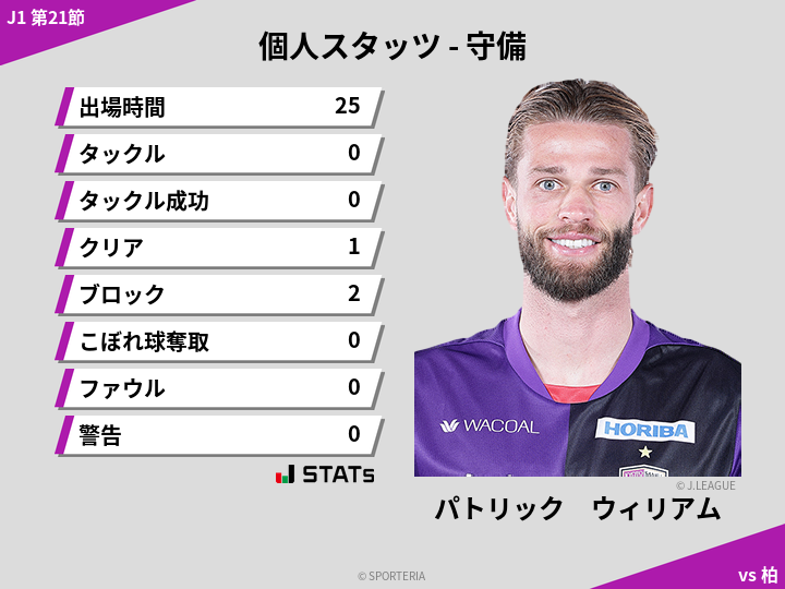 守備スタッツ - パトリック　ウィリアム