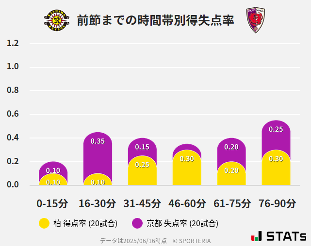時間帯別得失点率