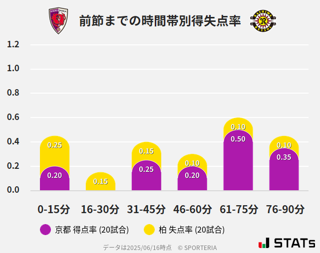 時間帯別得失点率