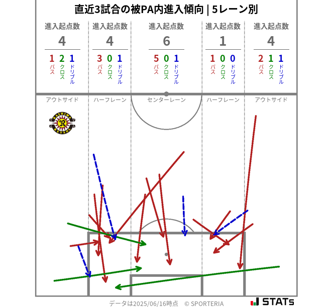 被PA内への進入傾向