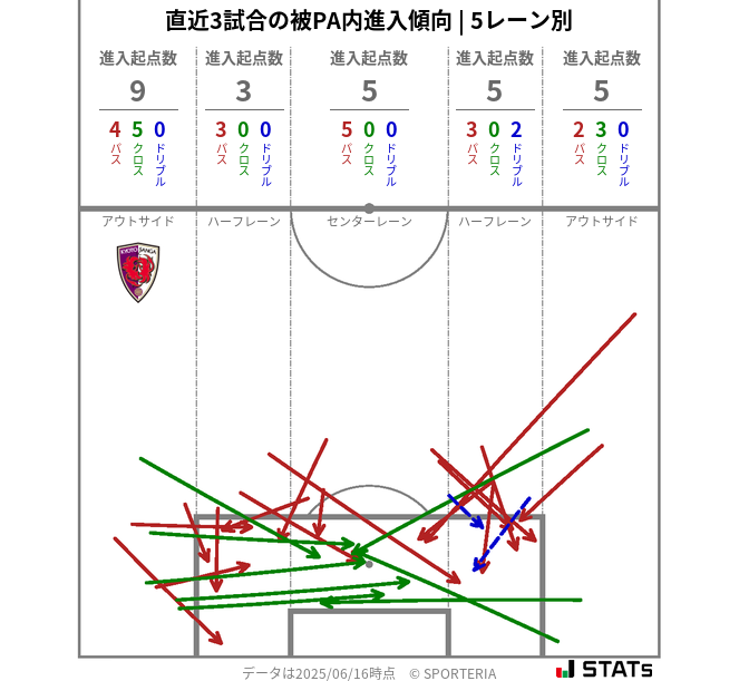 被PA内への進入傾向