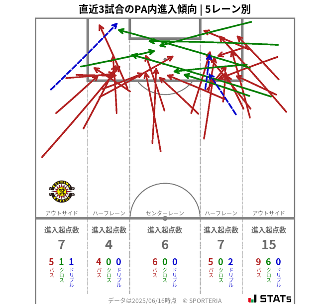 PA内への進入傾向