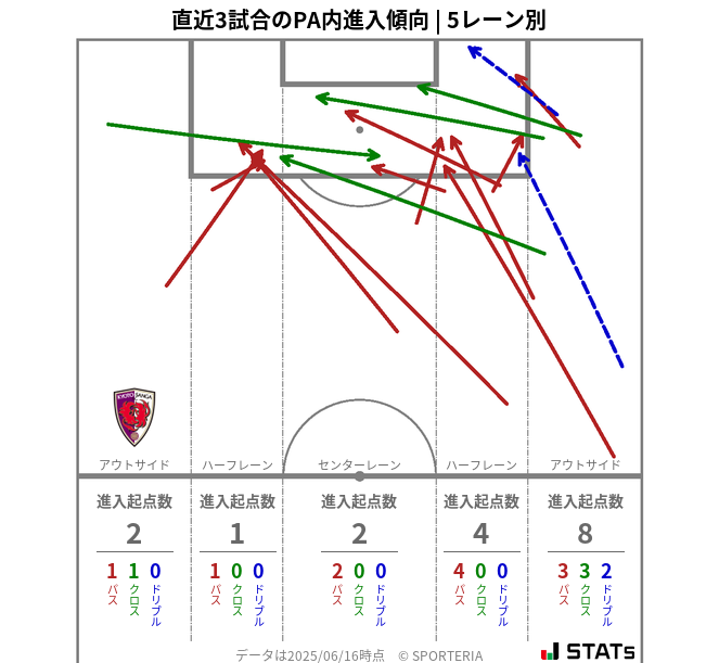 PA内への進入傾向