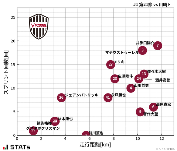 走行距離・スプリント回数