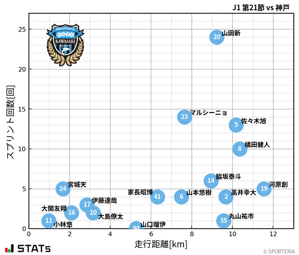 走行距離・スプリント回数
