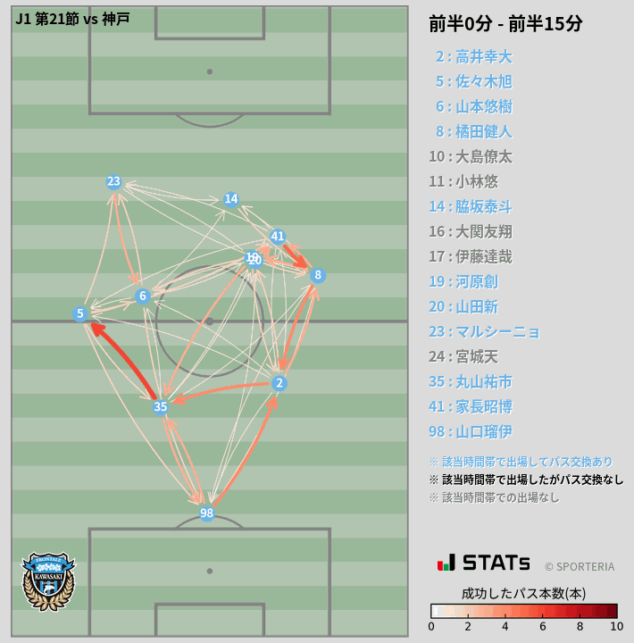 時間帯別パスネットワーク図