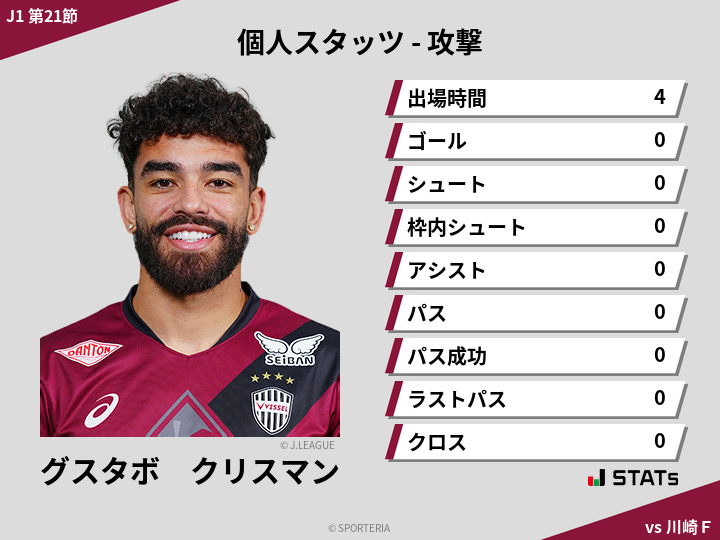 攻撃スタッツ - グスタボ　クリスマン