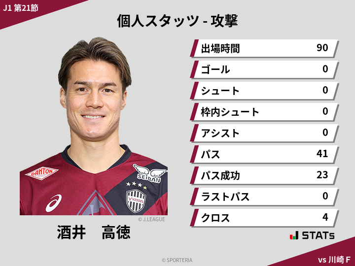 攻撃スタッツ - 酒井　高徳