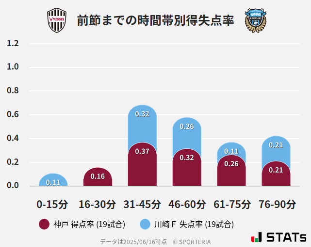 時間帯別得失点率