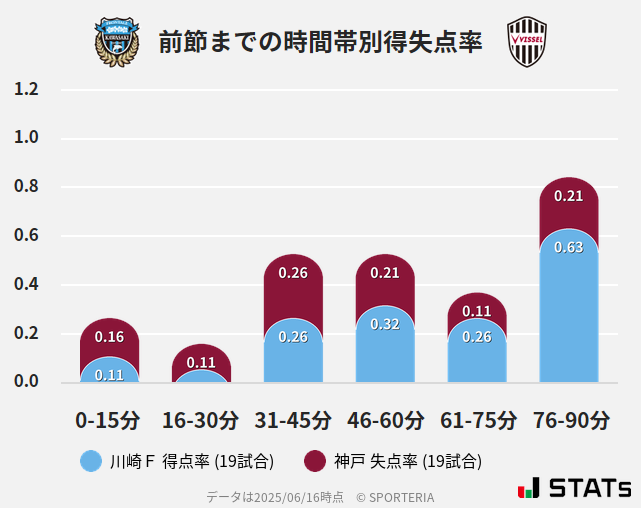 時間帯別得失点率