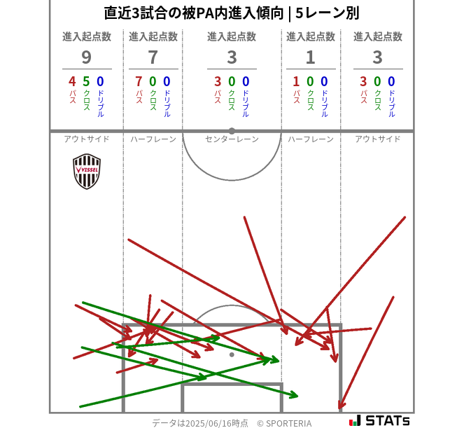 被PA内への進入傾向