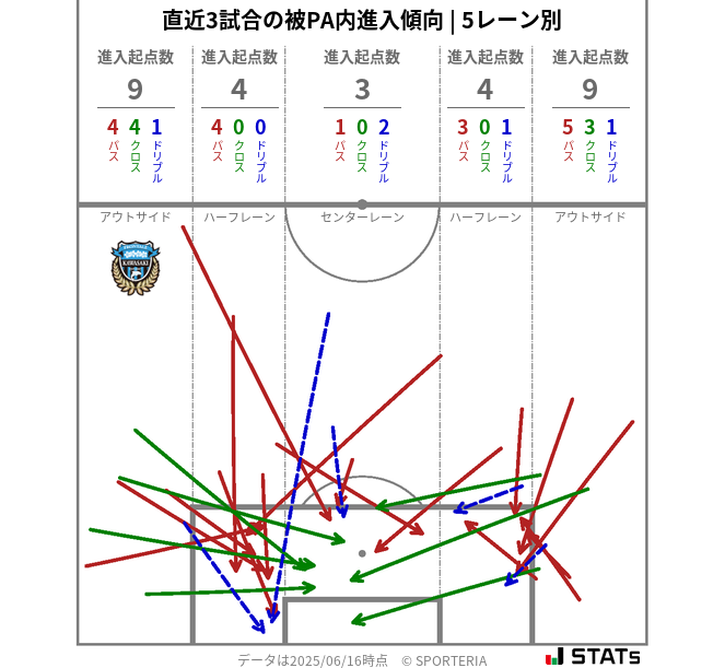 被PA内への進入傾向