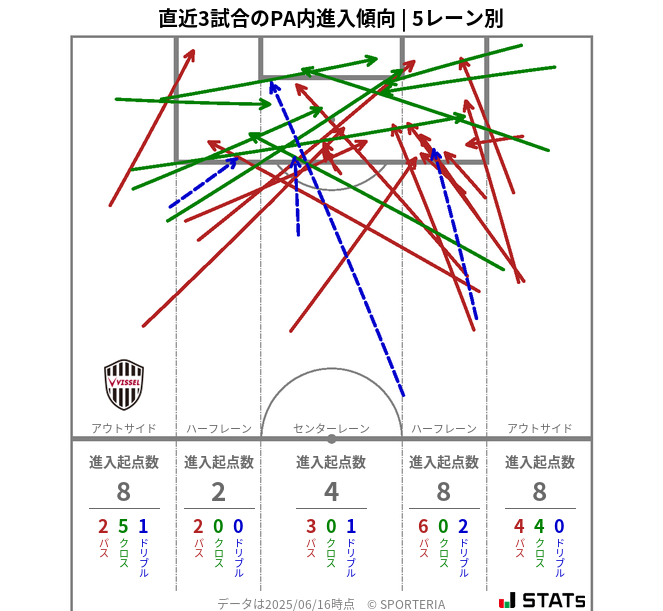 PA内への進入傾向