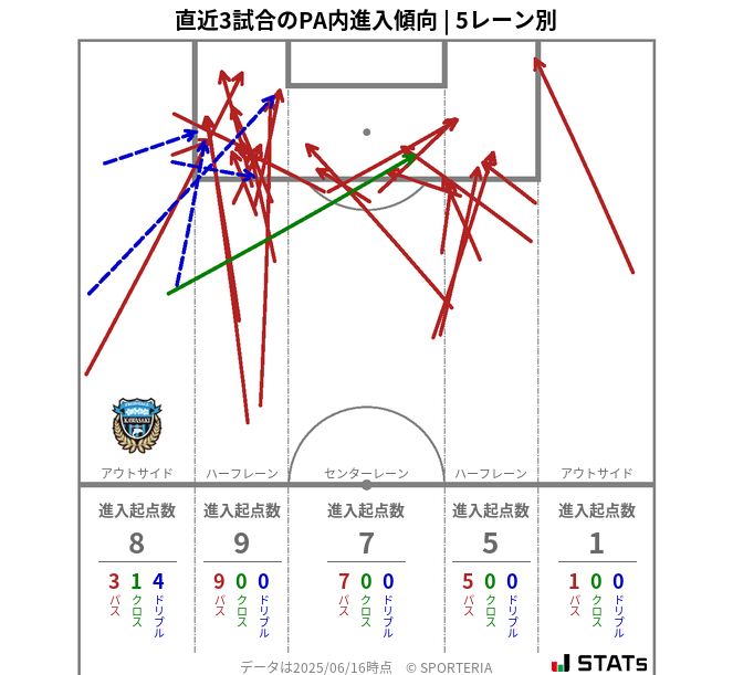 PA内への進入傾向