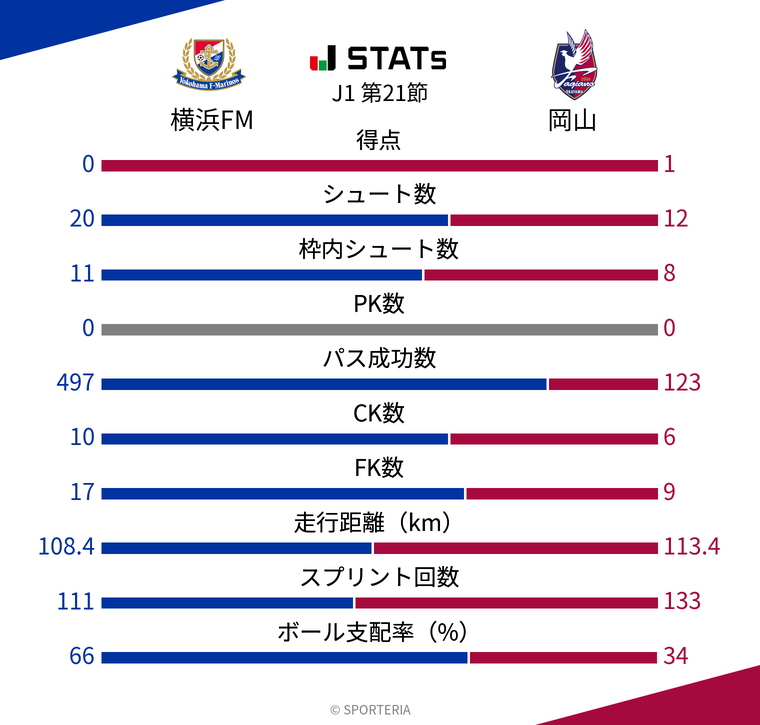基本スタッツ