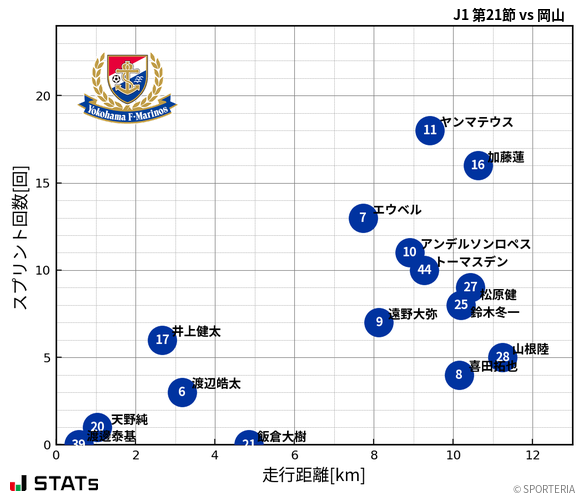 走行距離・スプリント回数