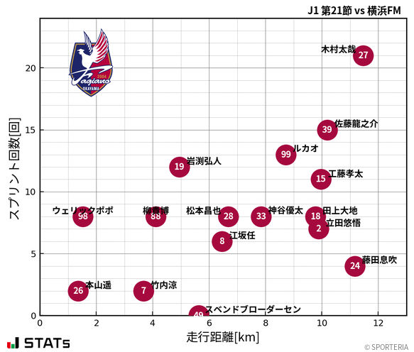 走行距離・スプリント回数
