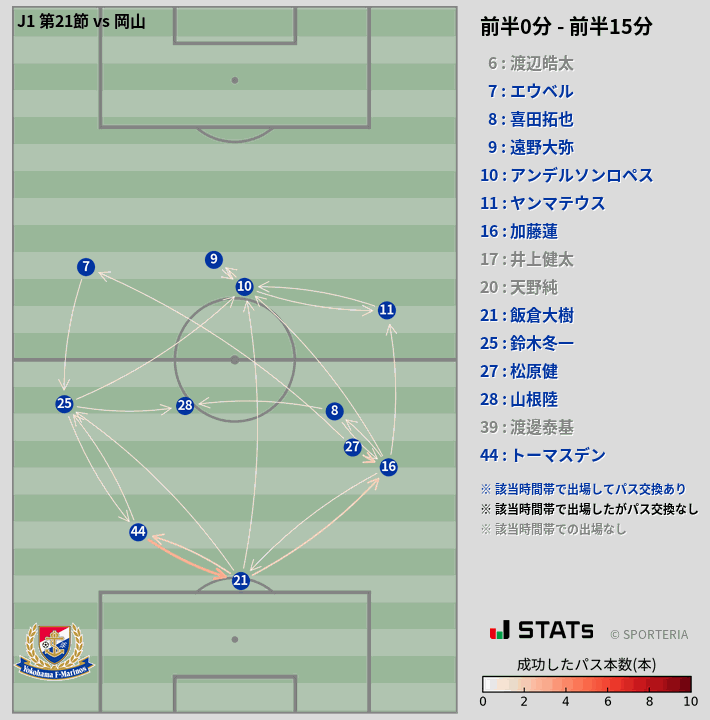 時間帯別パスネットワーク図