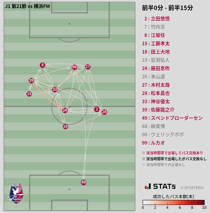 時間帯別パスネットワーク図