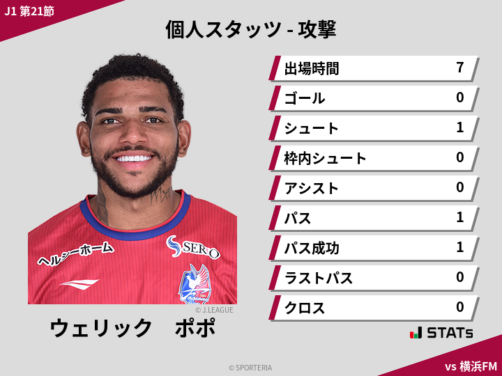 攻撃スタッツ - ウェリック　ポポ