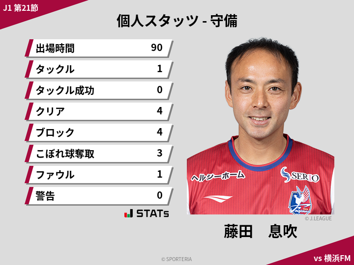 守備スタッツ - 藤田　息吹